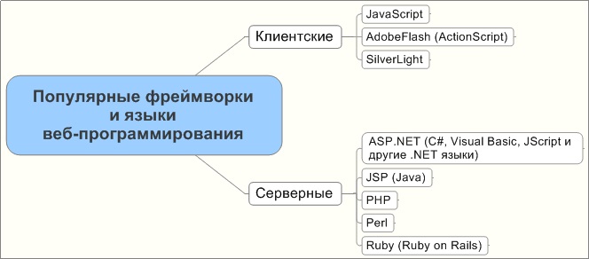 Курсовая работа по теме Виртуальные магазины и способы расчётов в Интернет